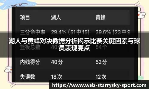 湖人与黄蜂对决数据分析揭示比赛关键因素与球员表现亮点